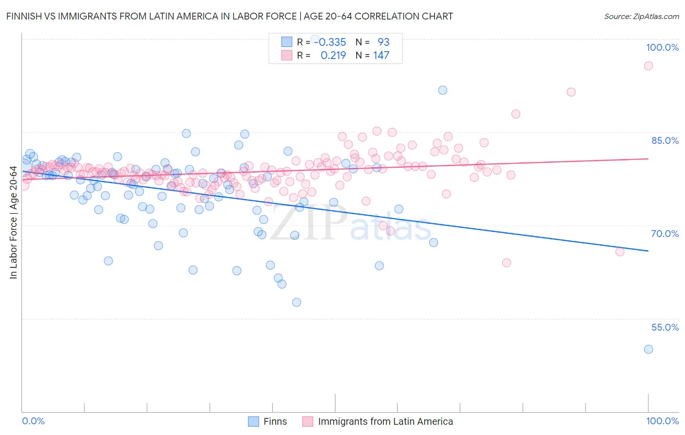 Finnish vs Immigrants from Latin America In Labor Force | Age 20-64