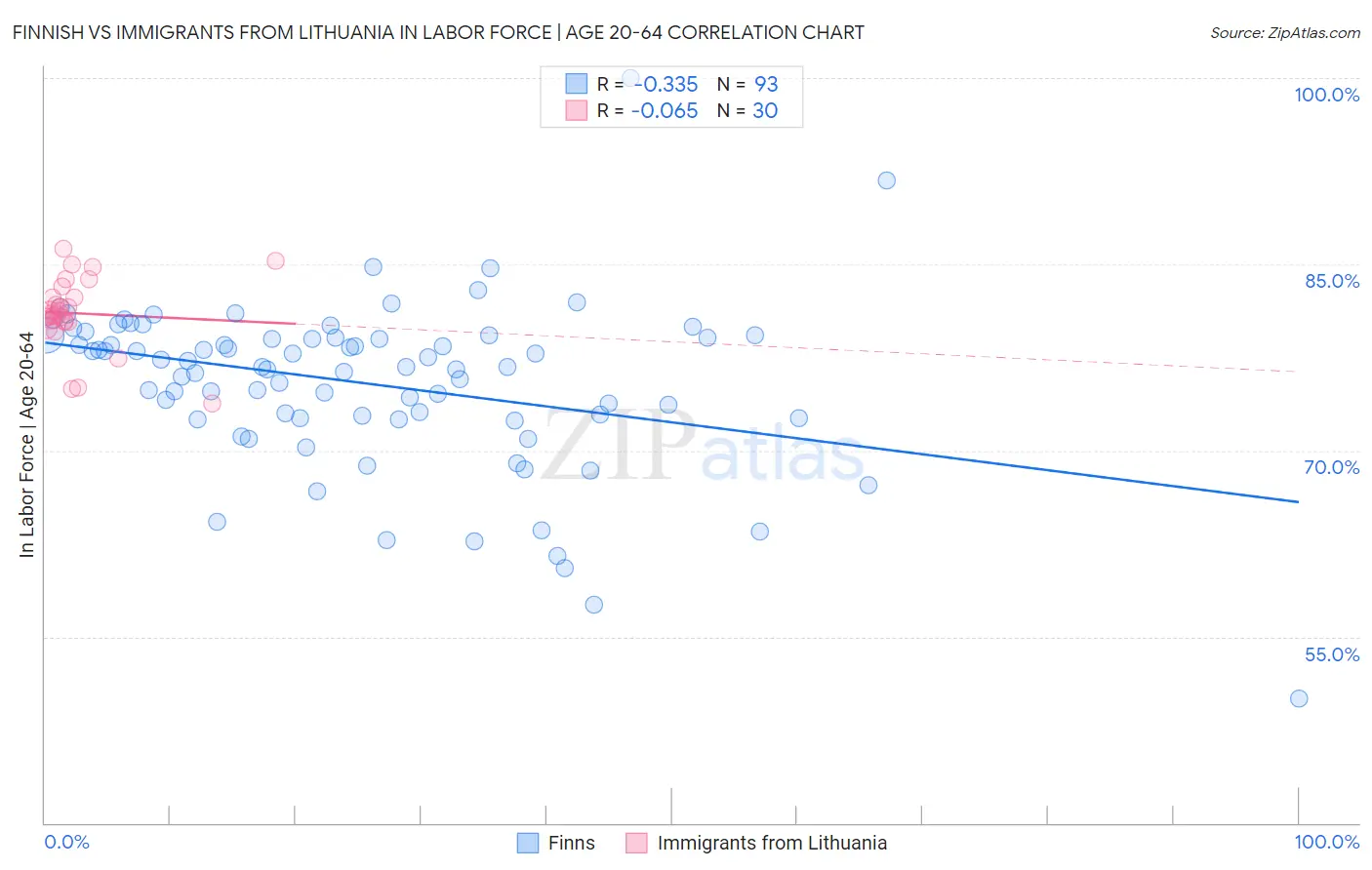 Finnish vs Immigrants from Lithuania In Labor Force | Age 20-64