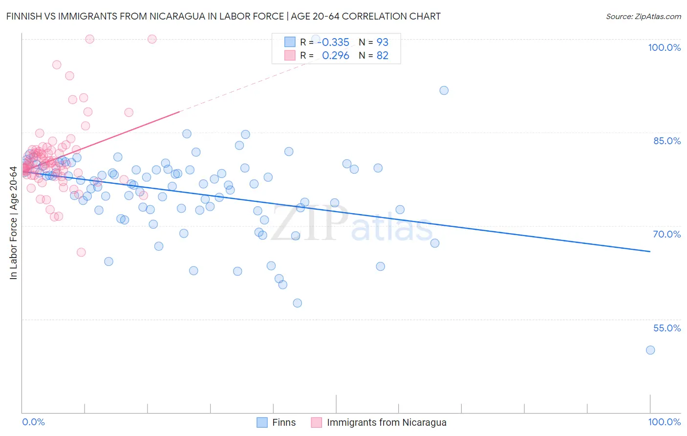 Finnish vs Immigrants from Nicaragua In Labor Force | Age 20-64