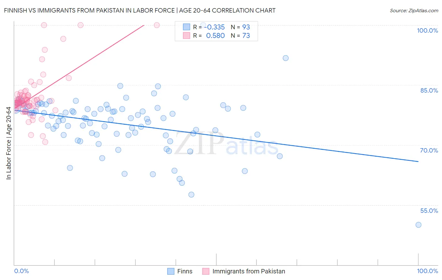 Finnish vs Immigrants from Pakistan In Labor Force | Age 20-64