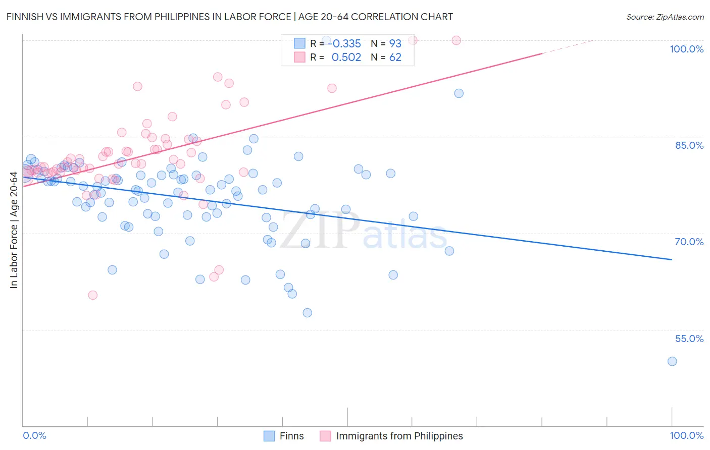 Finnish vs Immigrants from Philippines In Labor Force | Age 20-64