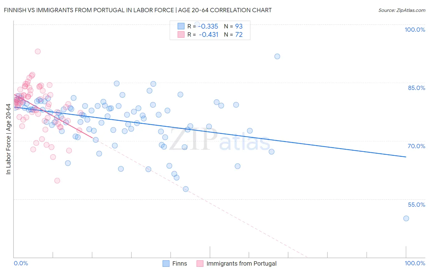 Finnish vs Immigrants from Portugal In Labor Force | Age 20-64