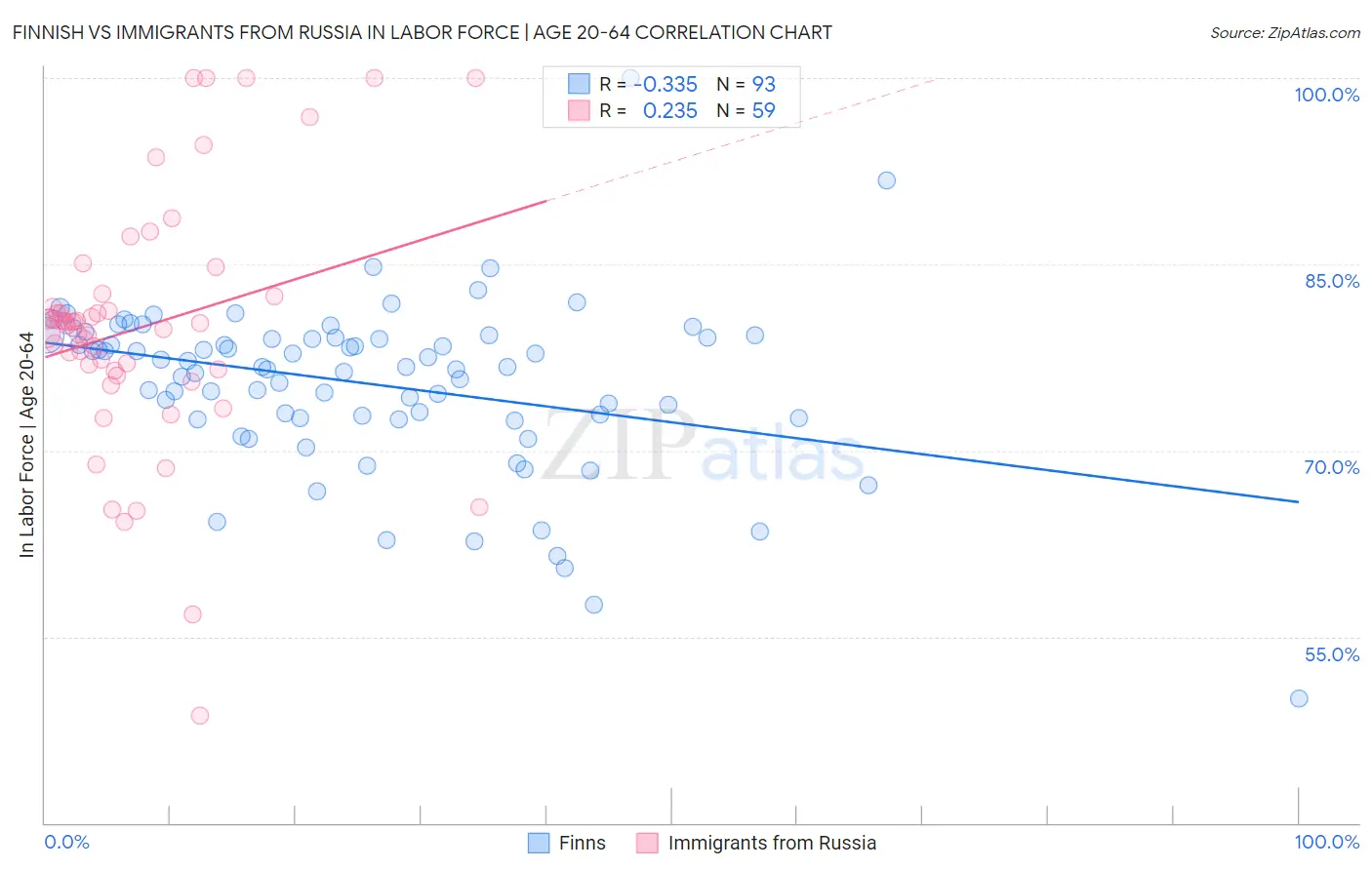 Finnish vs Immigrants from Russia In Labor Force | Age 20-64