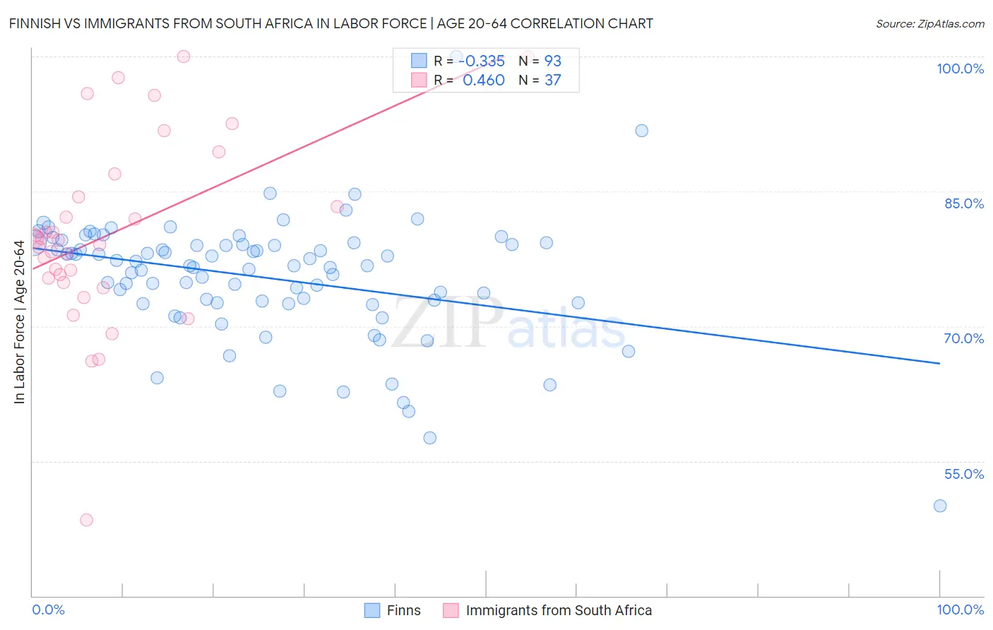 Finnish vs Immigrants from South Africa In Labor Force | Age 20-64