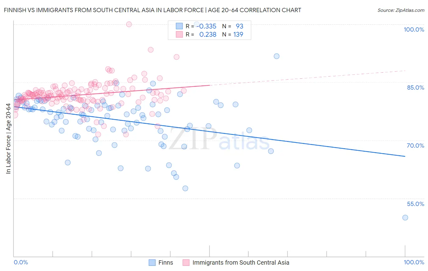 Finnish vs Immigrants from South Central Asia In Labor Force | Age 20-64