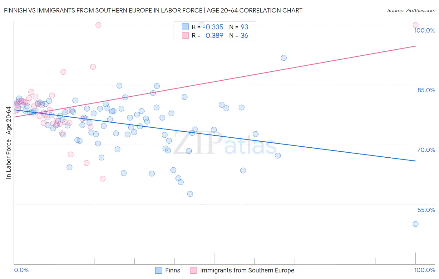 Finnish vs Immigrants from Southern Europe In Labor Force | Age 20-64