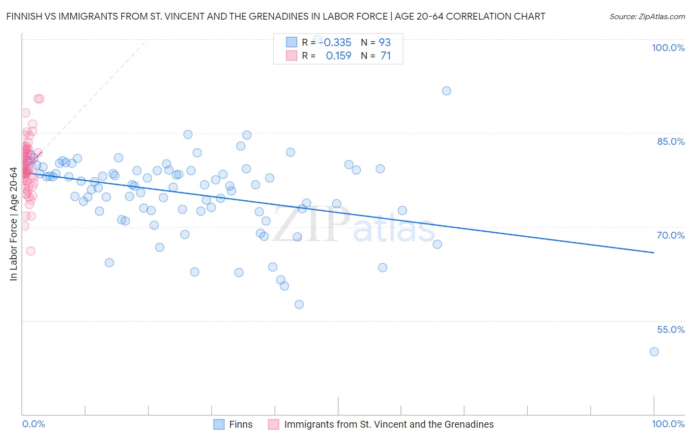 Finnish vs Immigrants from St. Vincent and the Grenadines In Labor Force | Age 20-64