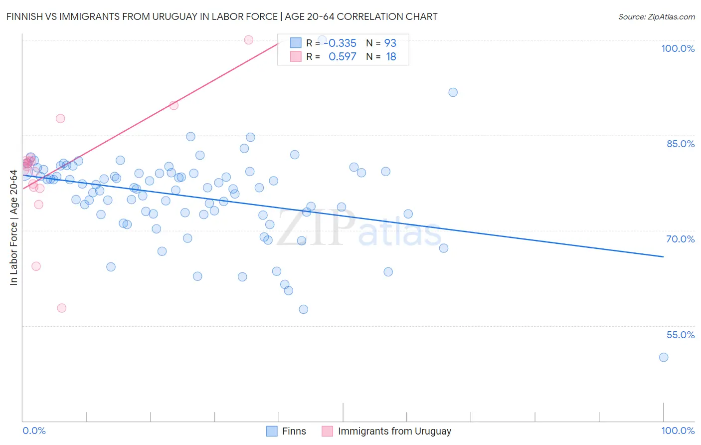 Finnish vs Immigrants from Uruguay In Labor Force | Age 20-64