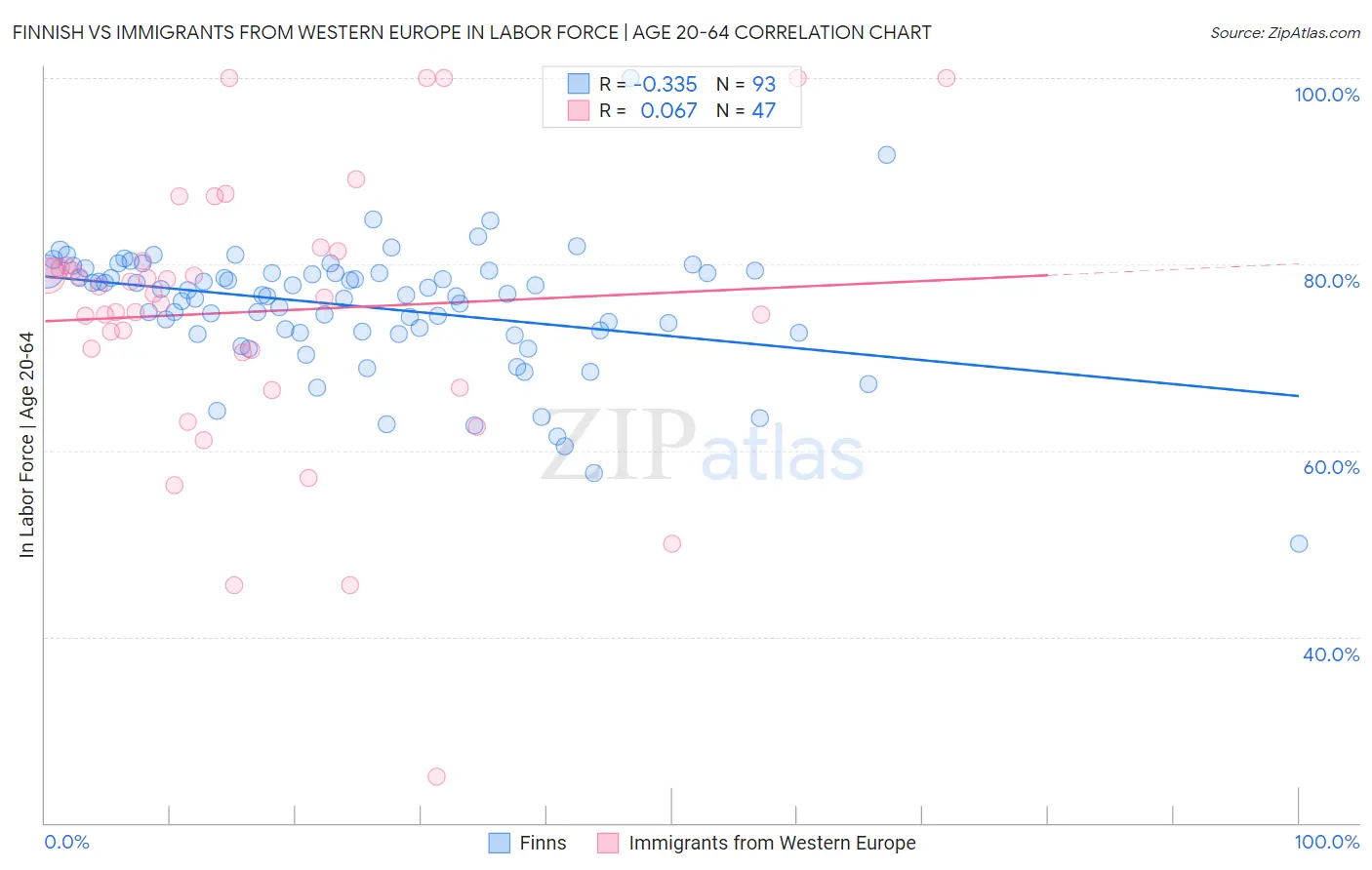 Finnish vs Immigrants from Western Europe In Labor Force | Age 20-64