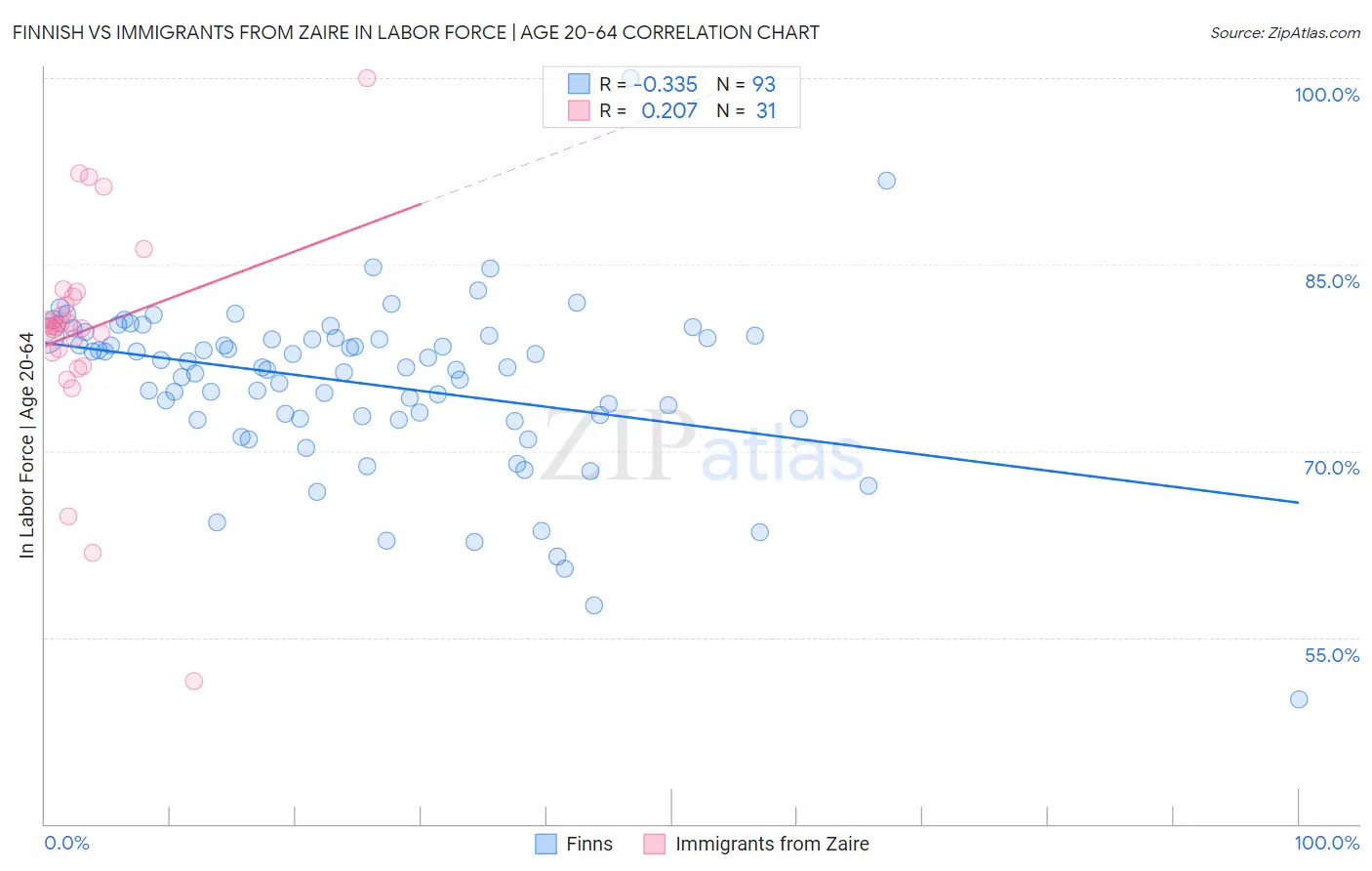 Finnish vs Immigrants from Zaire In Labor Force | Age 20-64