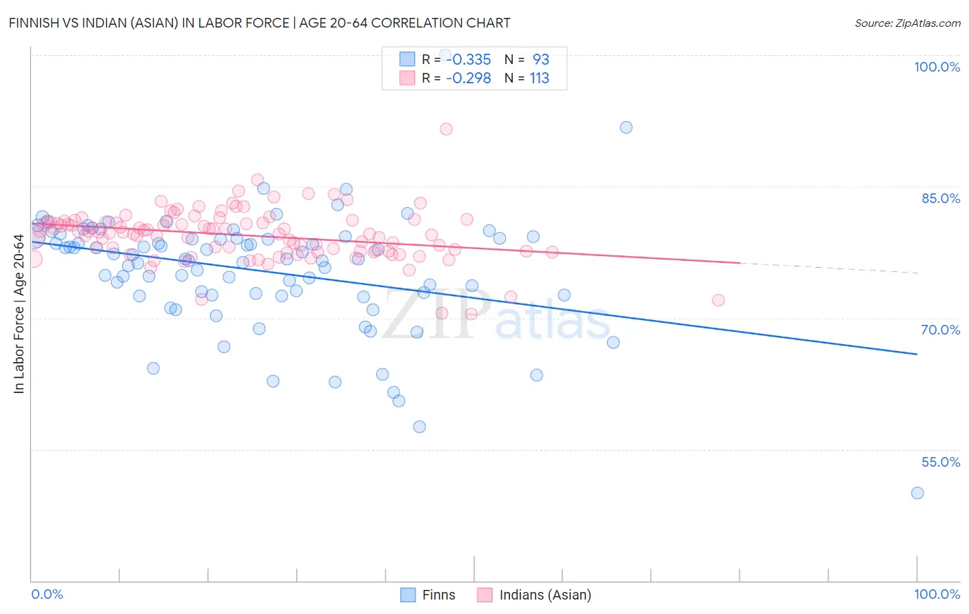 Finnish vs Indian (Asian) In Labor Force | Age 20-64