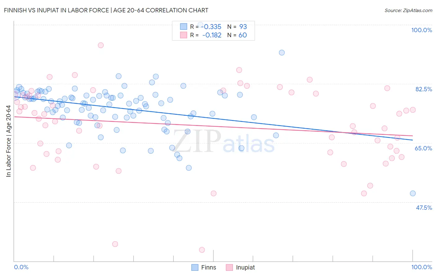 Finnish vs Inupiat In Labor Force | Age 20-64