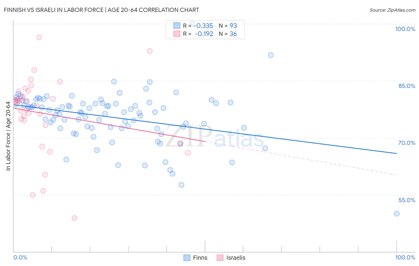 Finnish vs Israeli In Labor Force | Age 20-64