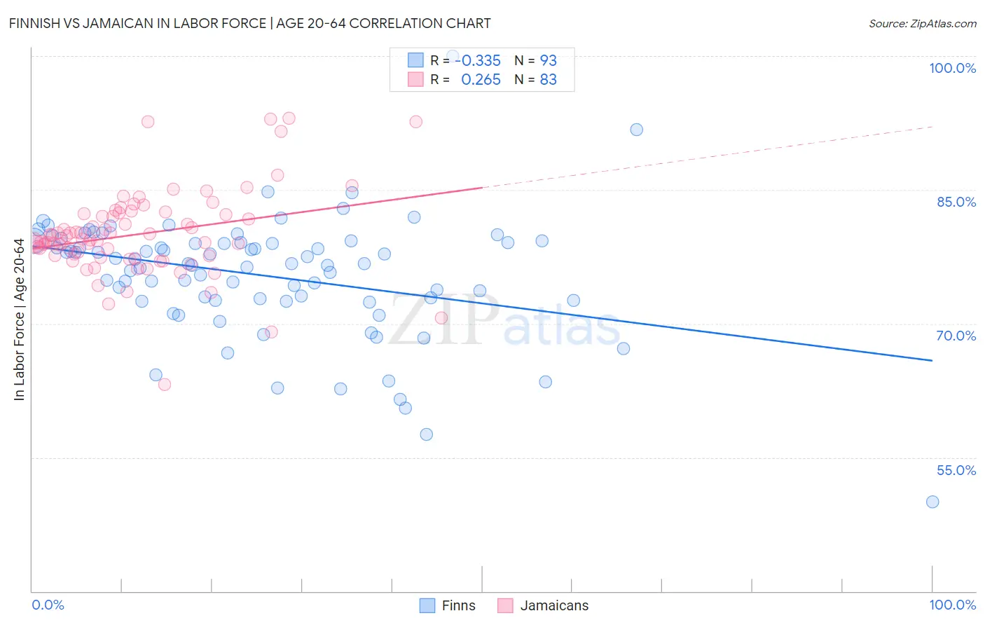 Finnish vs Jamaican In Labor Force | Age 20-64