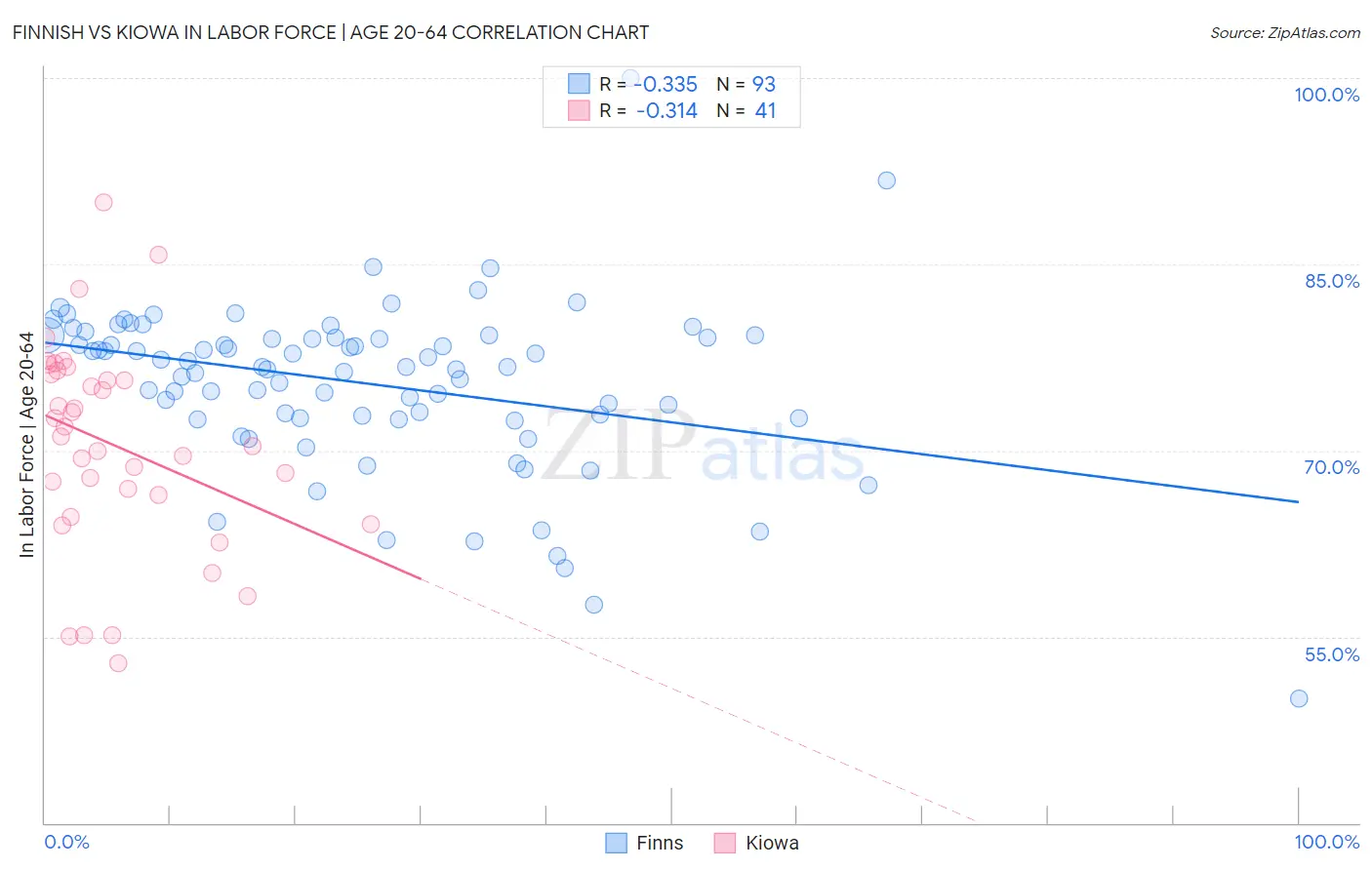 Finnish vs Kiowa In Labor Force | Age 20-64