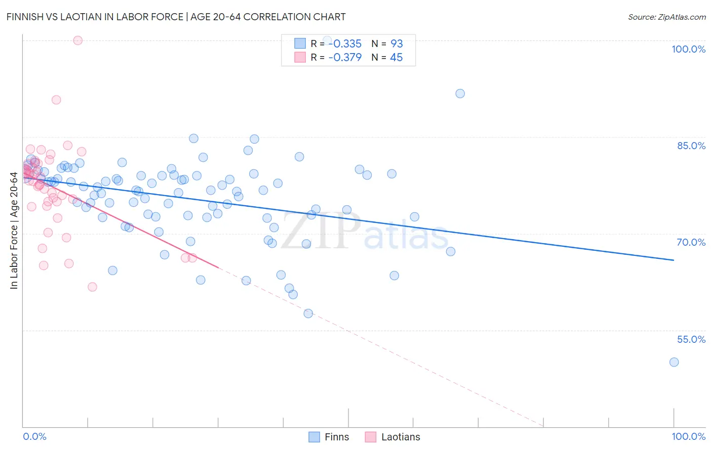 Finnish vs Laotian In Labor Force | Age 20-64