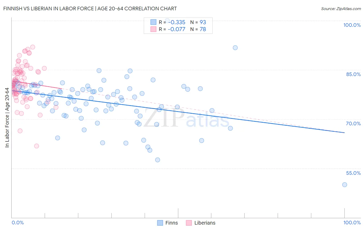 Finnish vs Liberian In Labor Force | Age 20-64