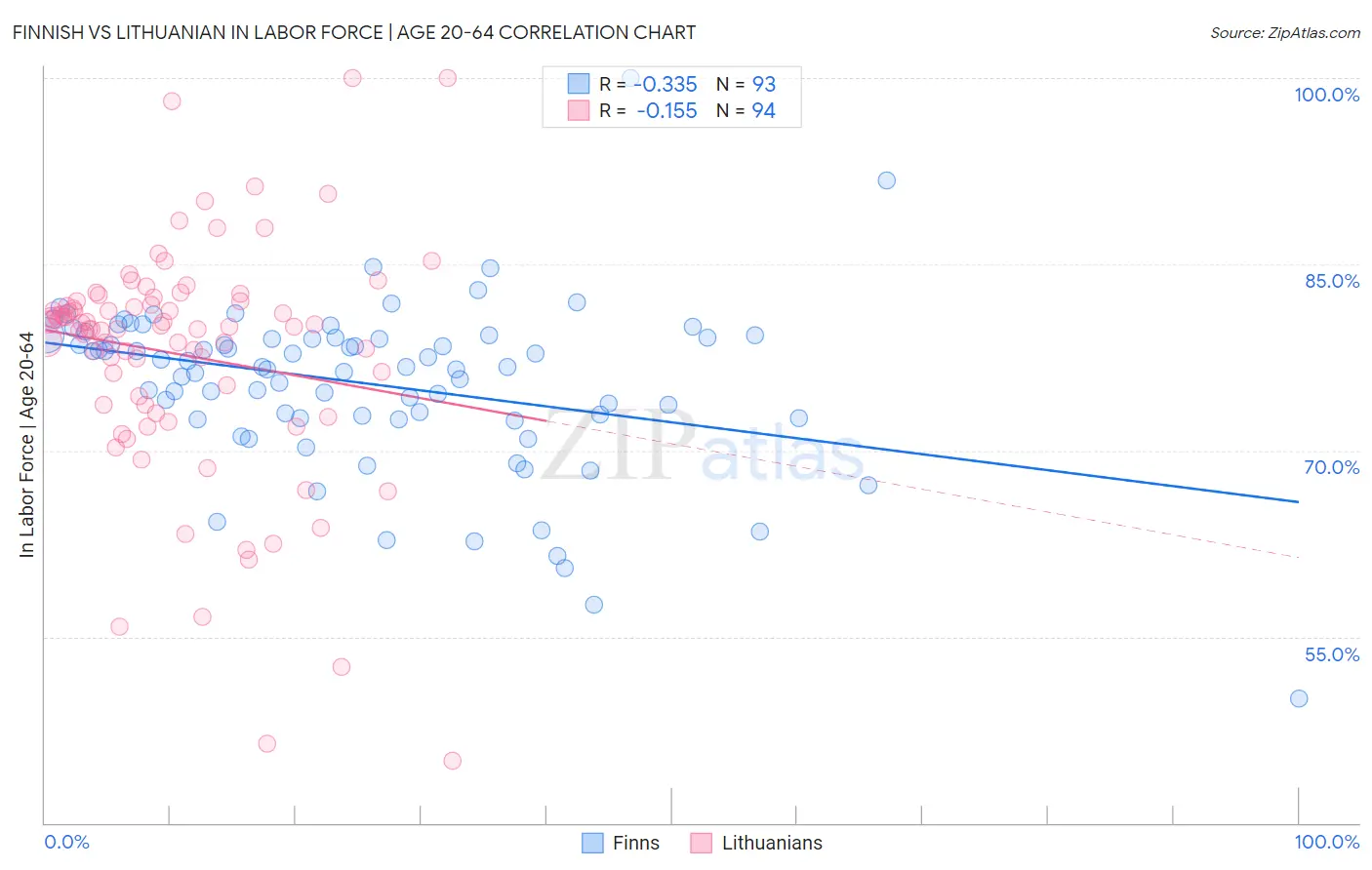 Finnish vs Lithuanian In Labor Force | Age 20-64