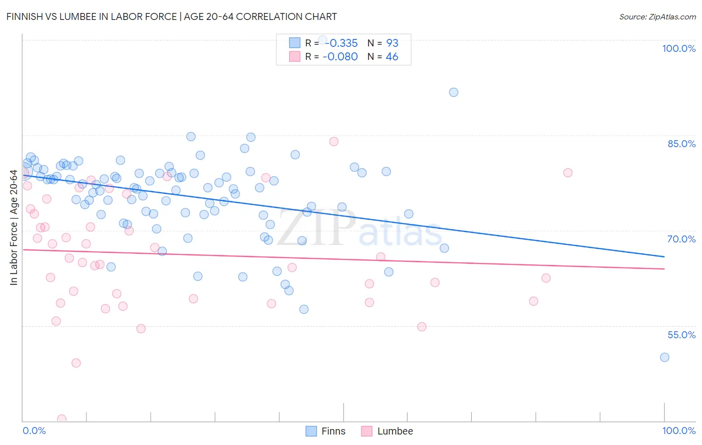 Finnish vs Lumbee In Labor Force | Age 20-64