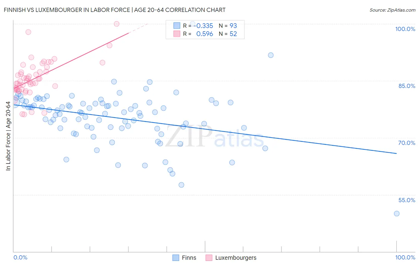 Finnish vs Luxembourger In Labor Force | Age 20-64