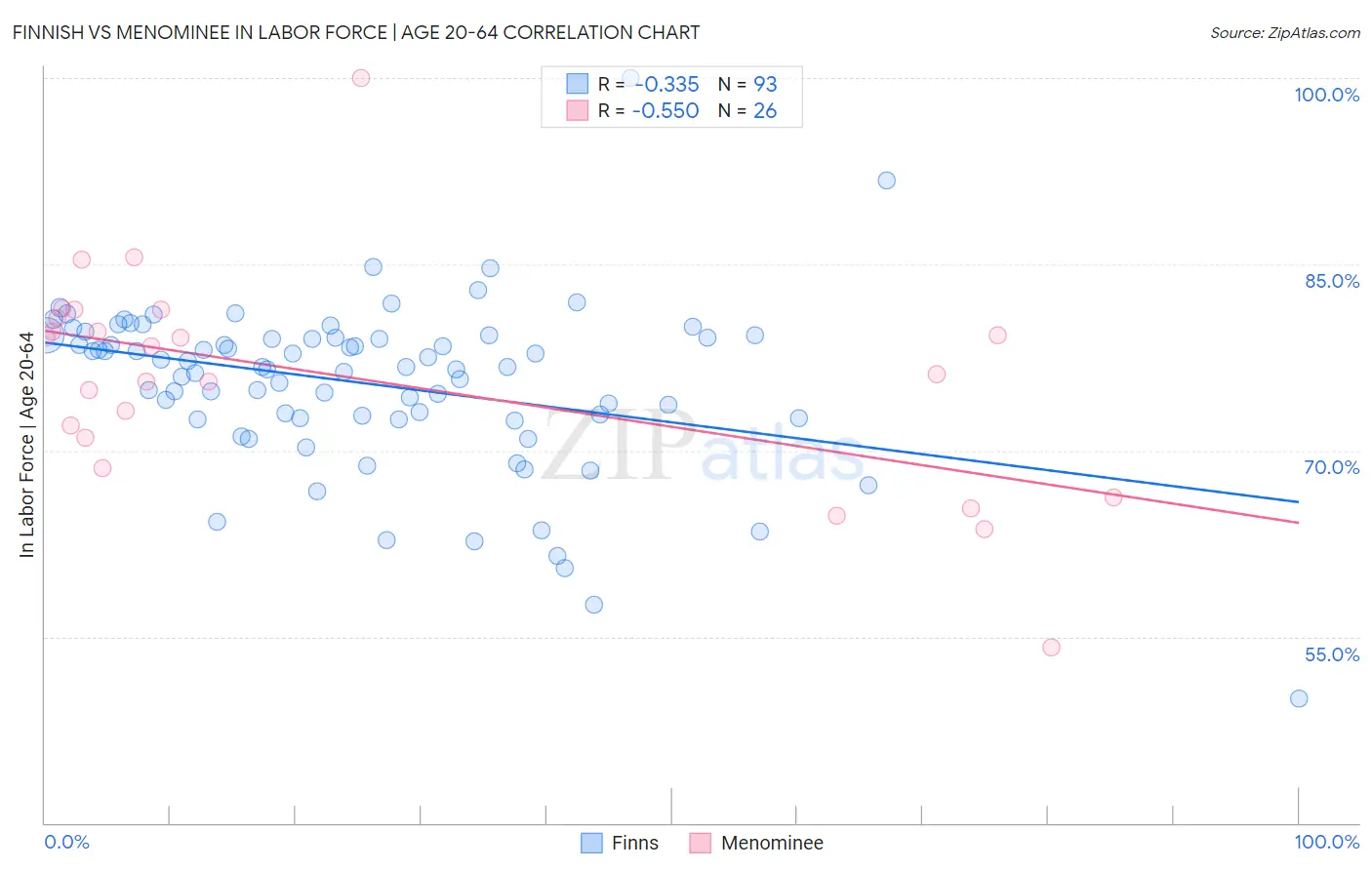 Finnish vs Menominee In Labor Force | Age 20-64