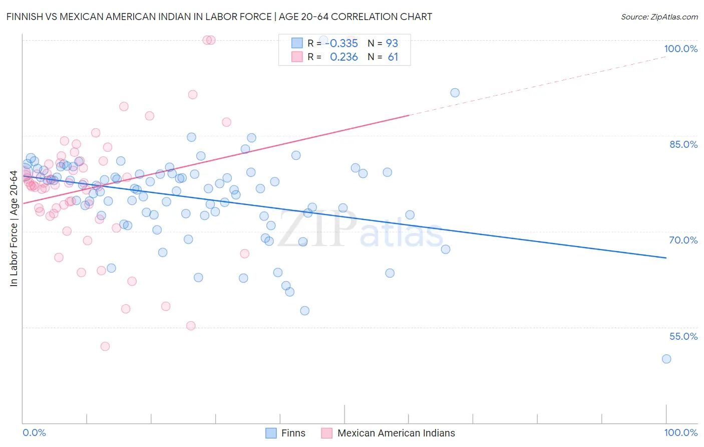 Finnish vs Mexican American Indian In Labor Force | Age 20-64