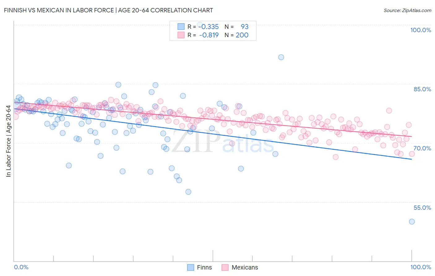 Finnish vs Mexican In Labor Force | Age 20-64