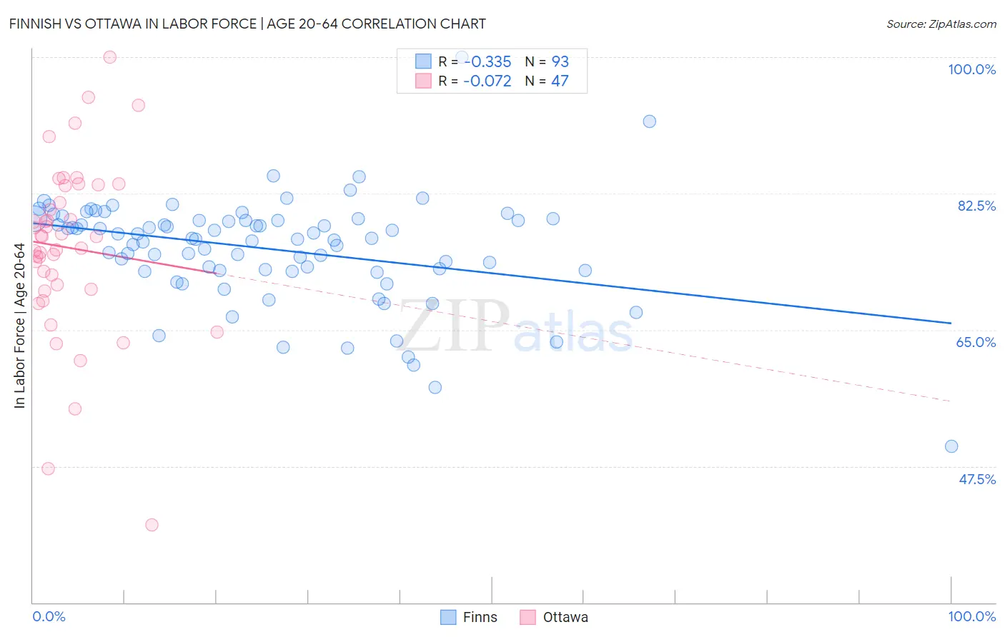 Finnish vs Ottawa In Labor Force | Age 20-64