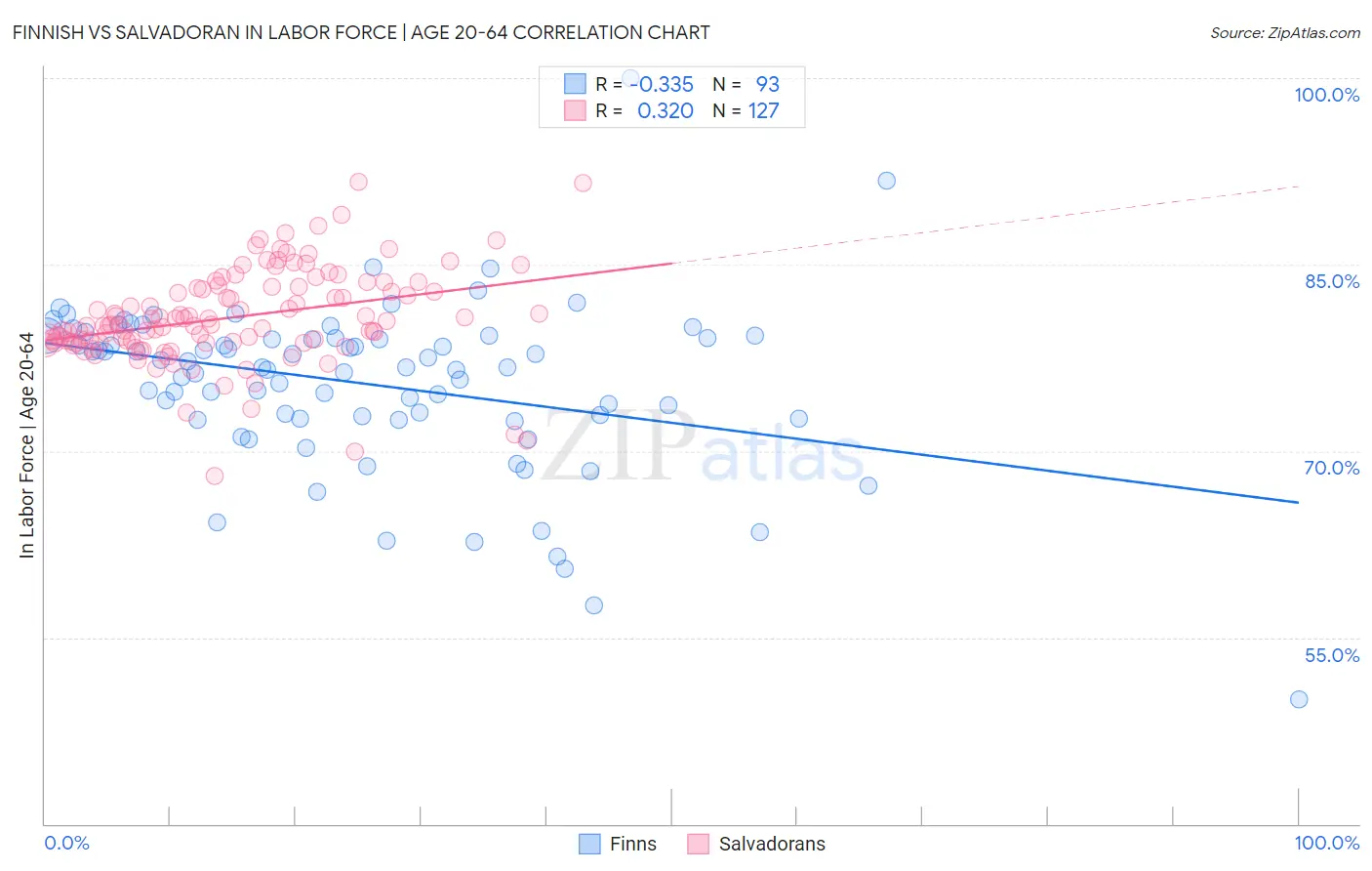 Finnish vs Salvadoran In Labor Force | Age 20-64