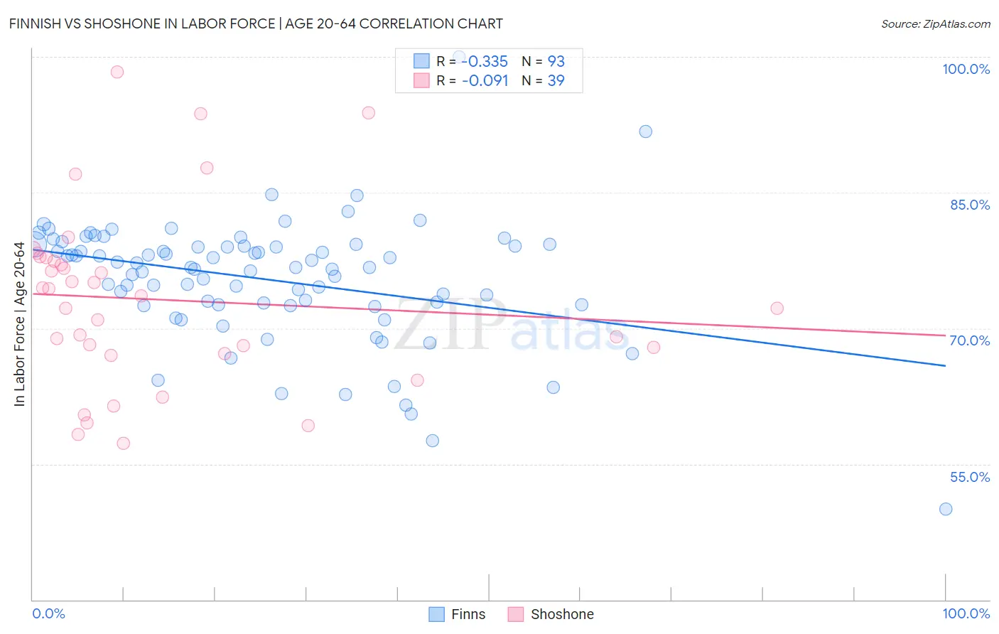 Finnish vs Shoshone In Labor Force | Age 20-64