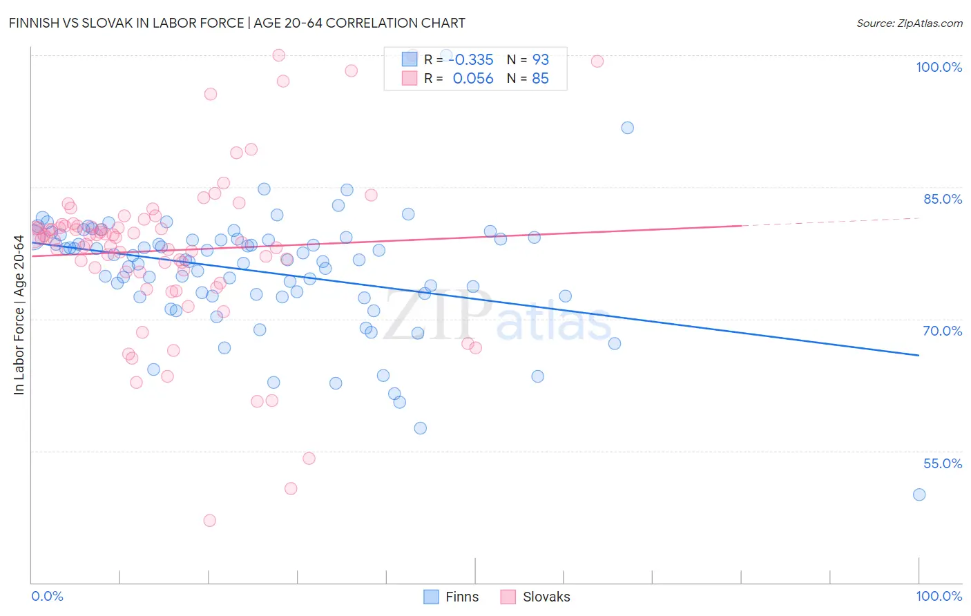 Finnish vs Slovak In Labor Force | Age 20-64