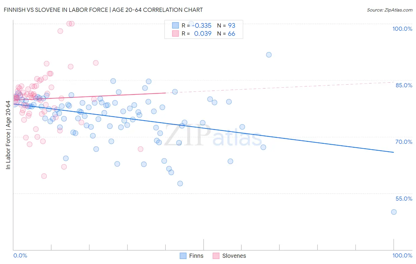 Finnish vs Slovene In Labor Force | Age 20-64