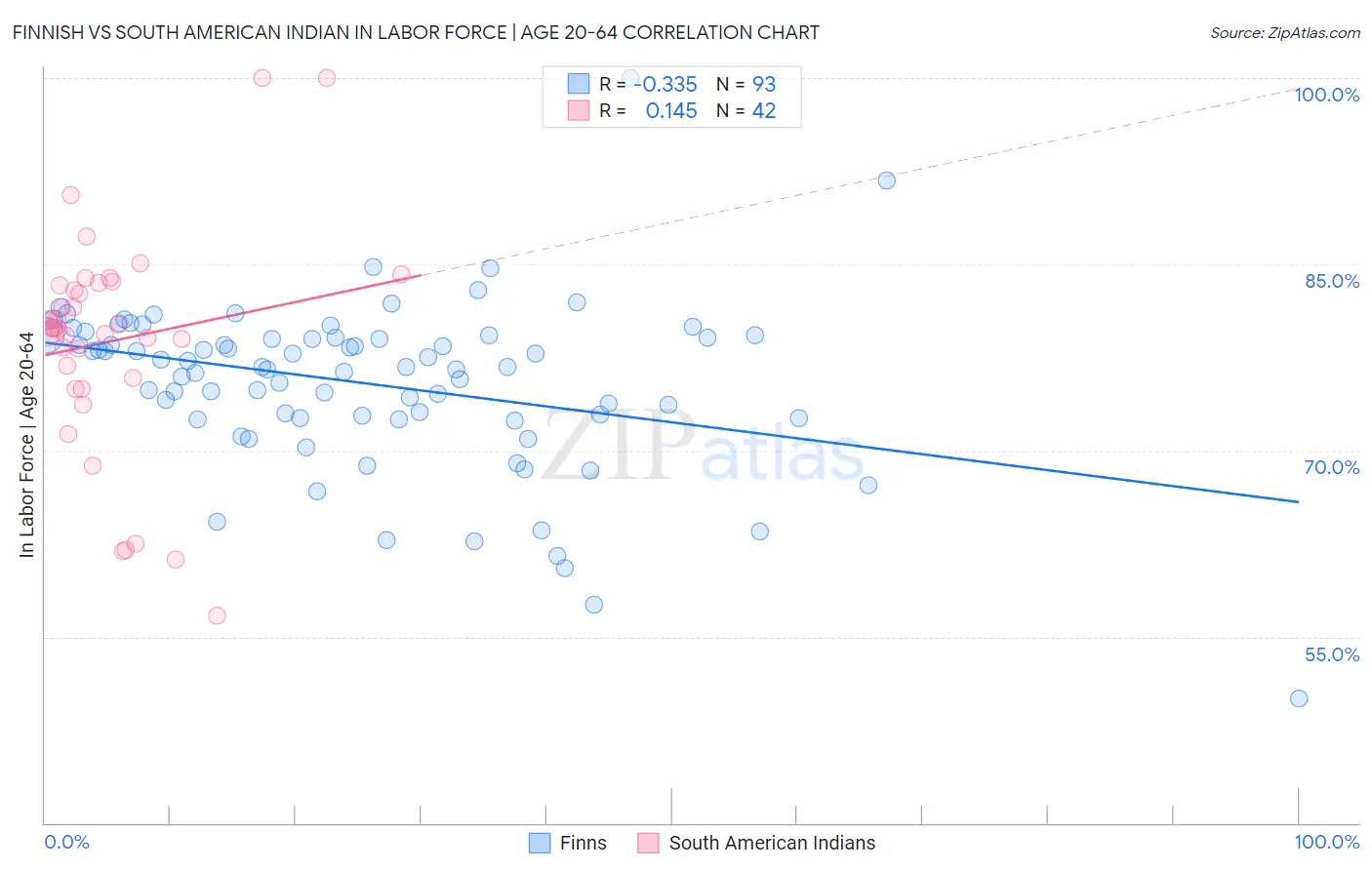 Finnish vs South American Indian In Labor Force | Age 20-64