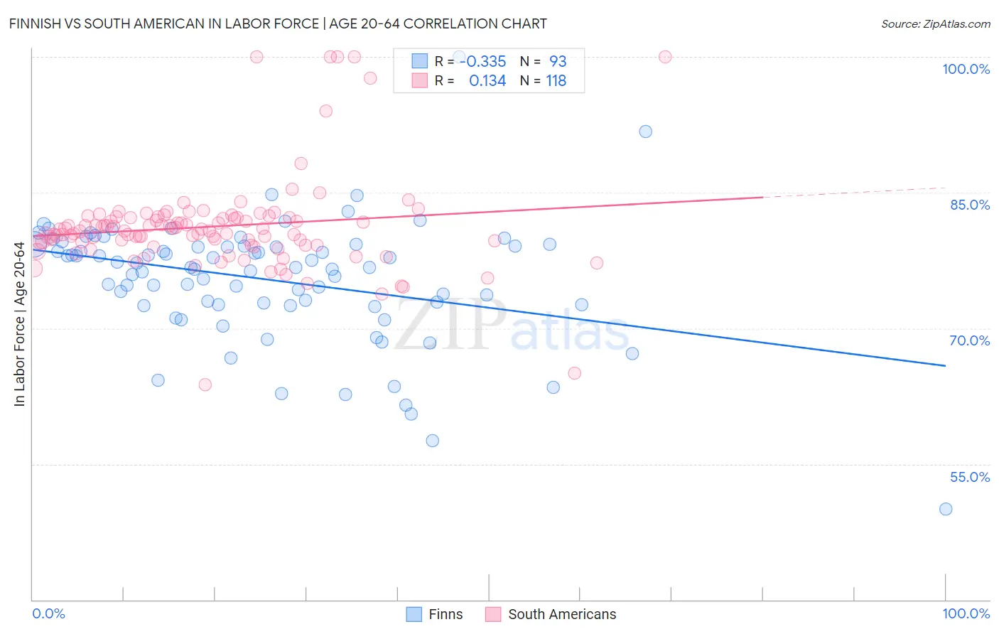 Finnish vs South American In Labor Force | Age 20-64