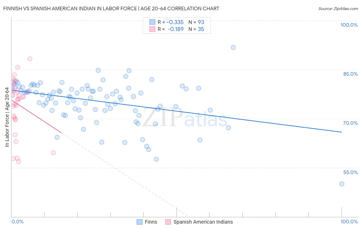 Finnish vs Spanish American Indian In Labor Force | Age 20-64