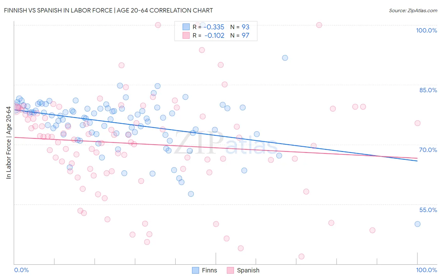 Finnish vs Spanish In Labor Force | Age 20-64