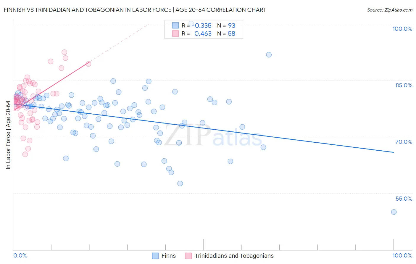 Finnish vs Trinidadian and Tobagonian In Labor Force | Age 20-64