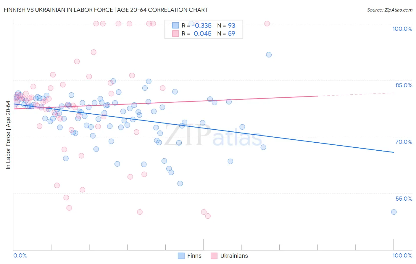 Finnish vs Ukrainian In Labor Force | Age 20-64