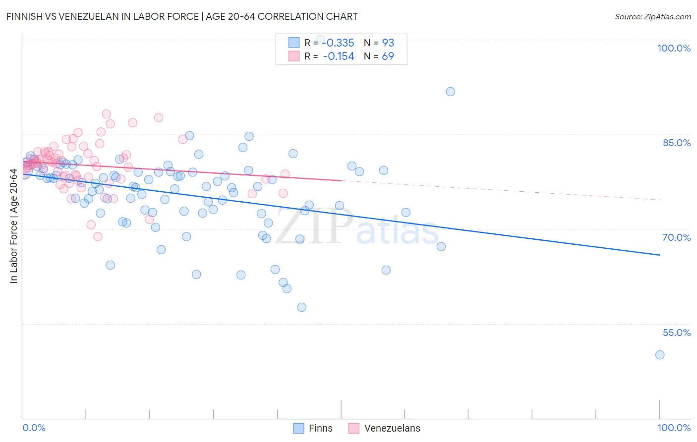 Finnish vs Venezuelan In Labor Force | Age 20-64