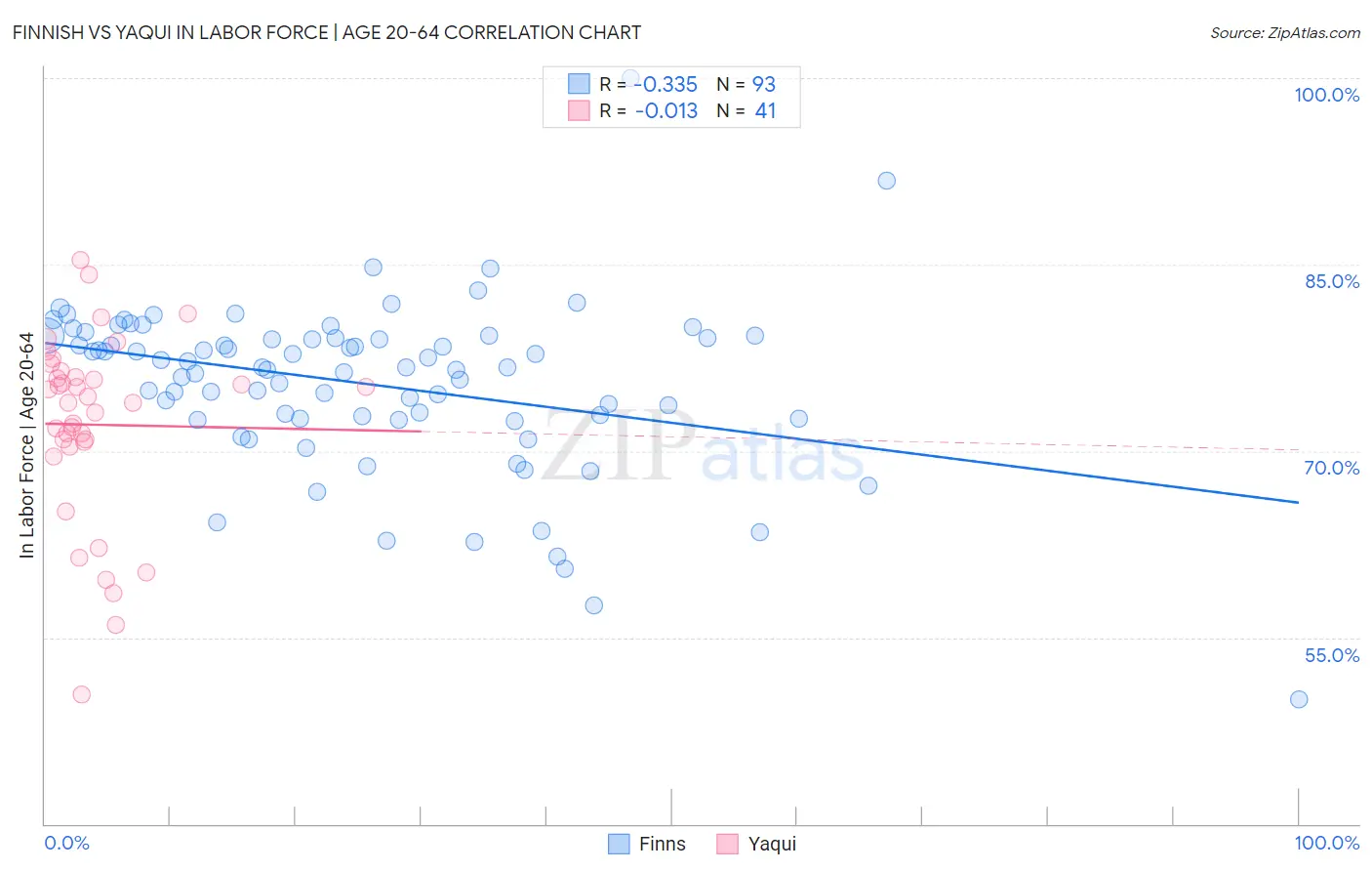 Finnish vs Yaqui In Labor Force | Age 20-64