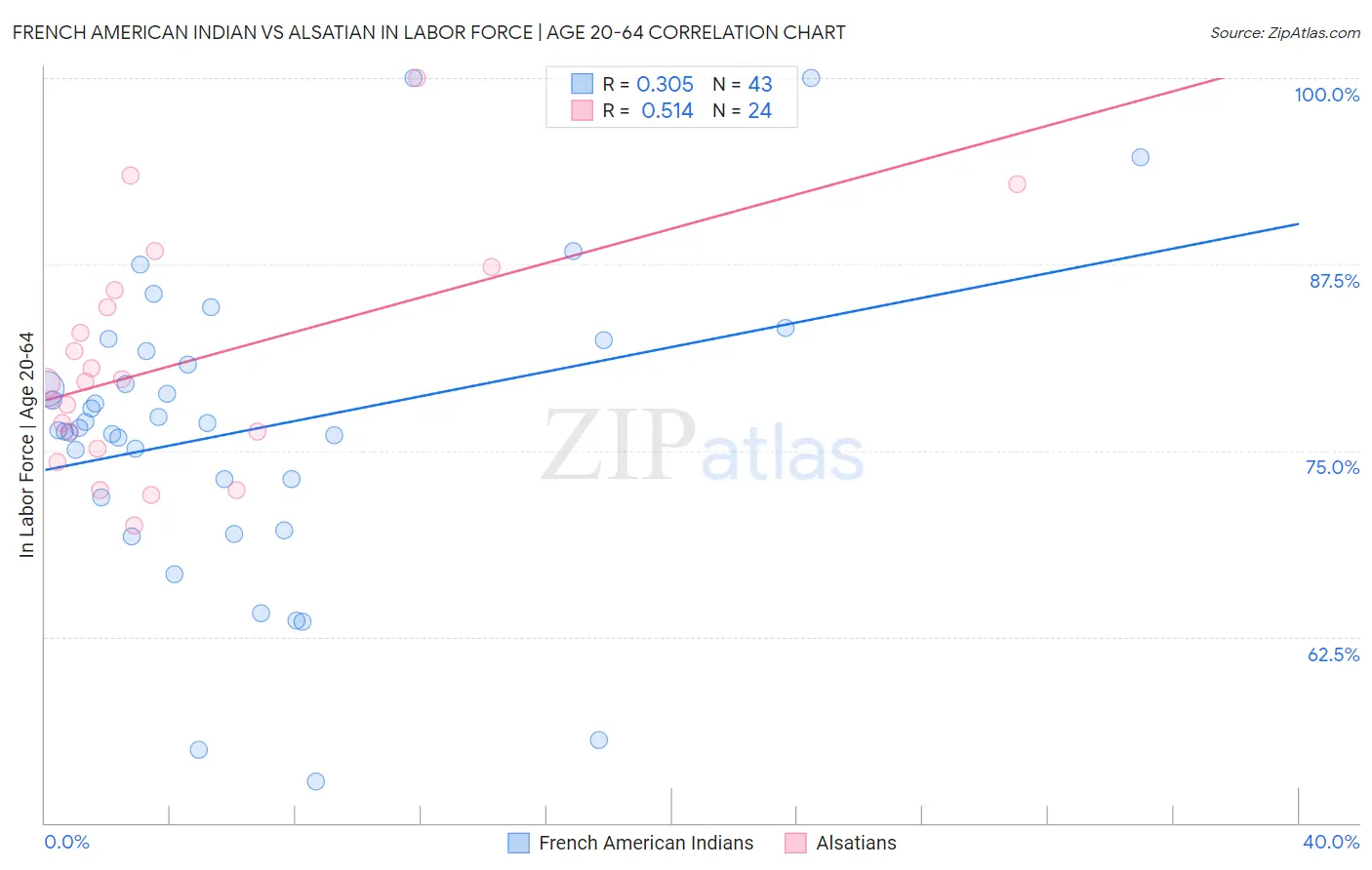 French American Indian vs Alsatian In Labor Force | Age 20-64