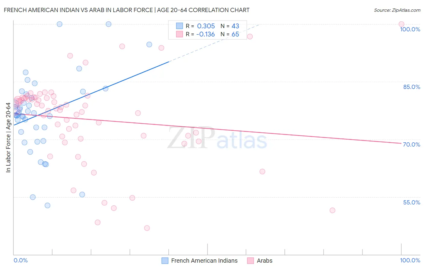 French American Indian vs Arab In Labor Force | Age 20-64