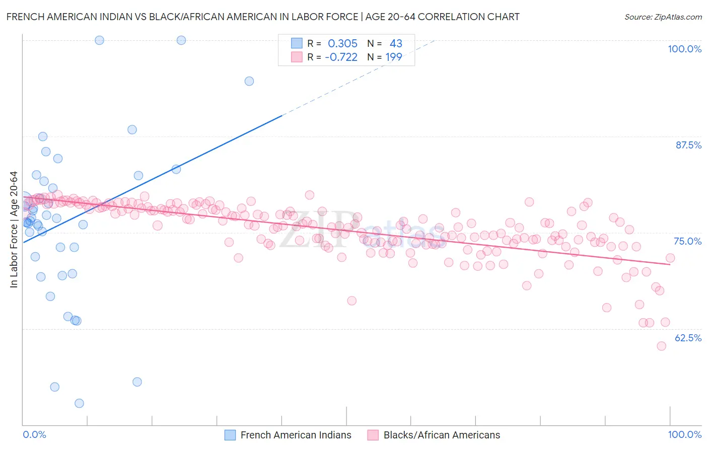 French American Indian vs Black/African American In Labor Force | Age 20-64