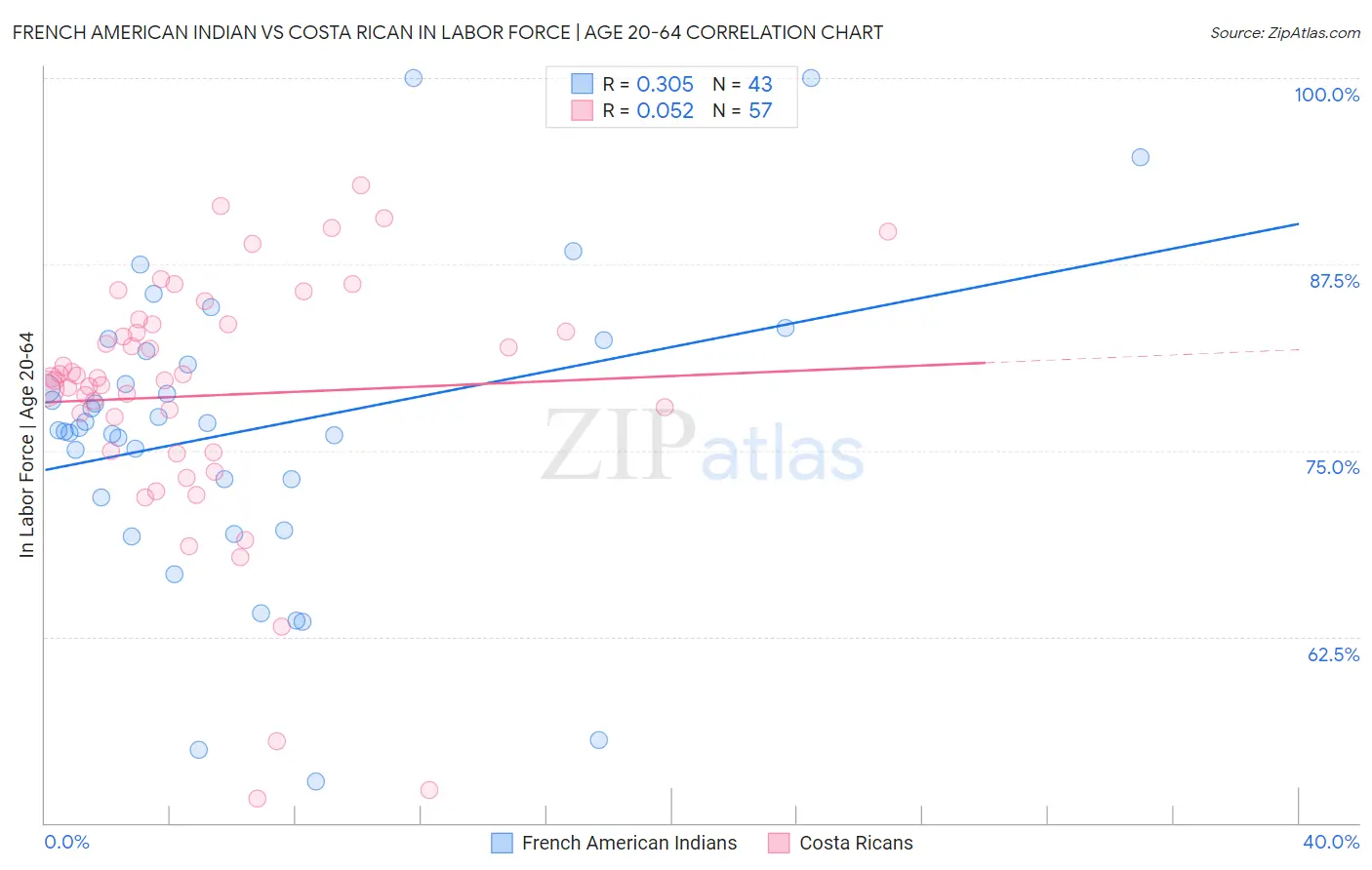 French American Indian vs Costa Rican In Labor Force | Age 20-64