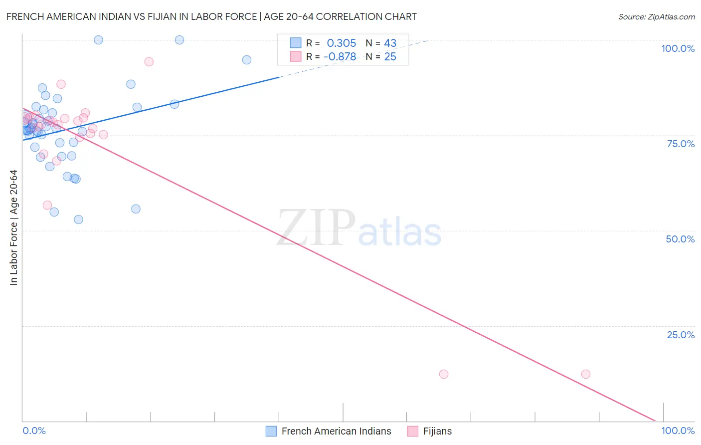 French American Indian vs Fijian In Labor Force | Age 20-64