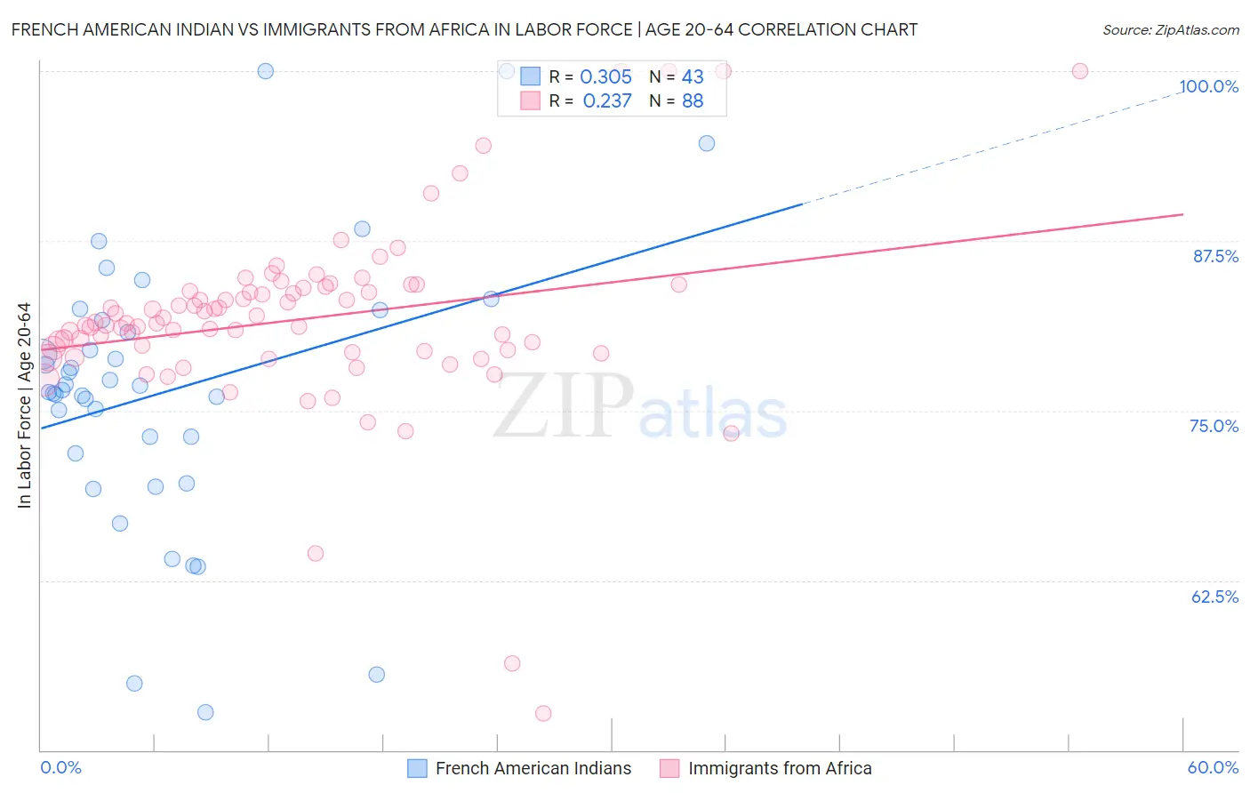 French American Indian vs Immigrants from Africa In Labor Force | Age 20-64