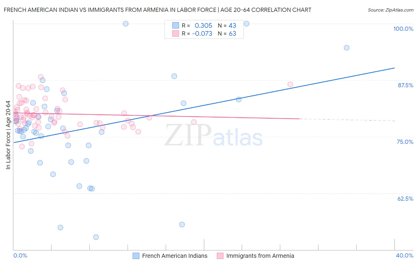 French American Indian vs Immigrants from Armenia In Labor Force | Age 20-64