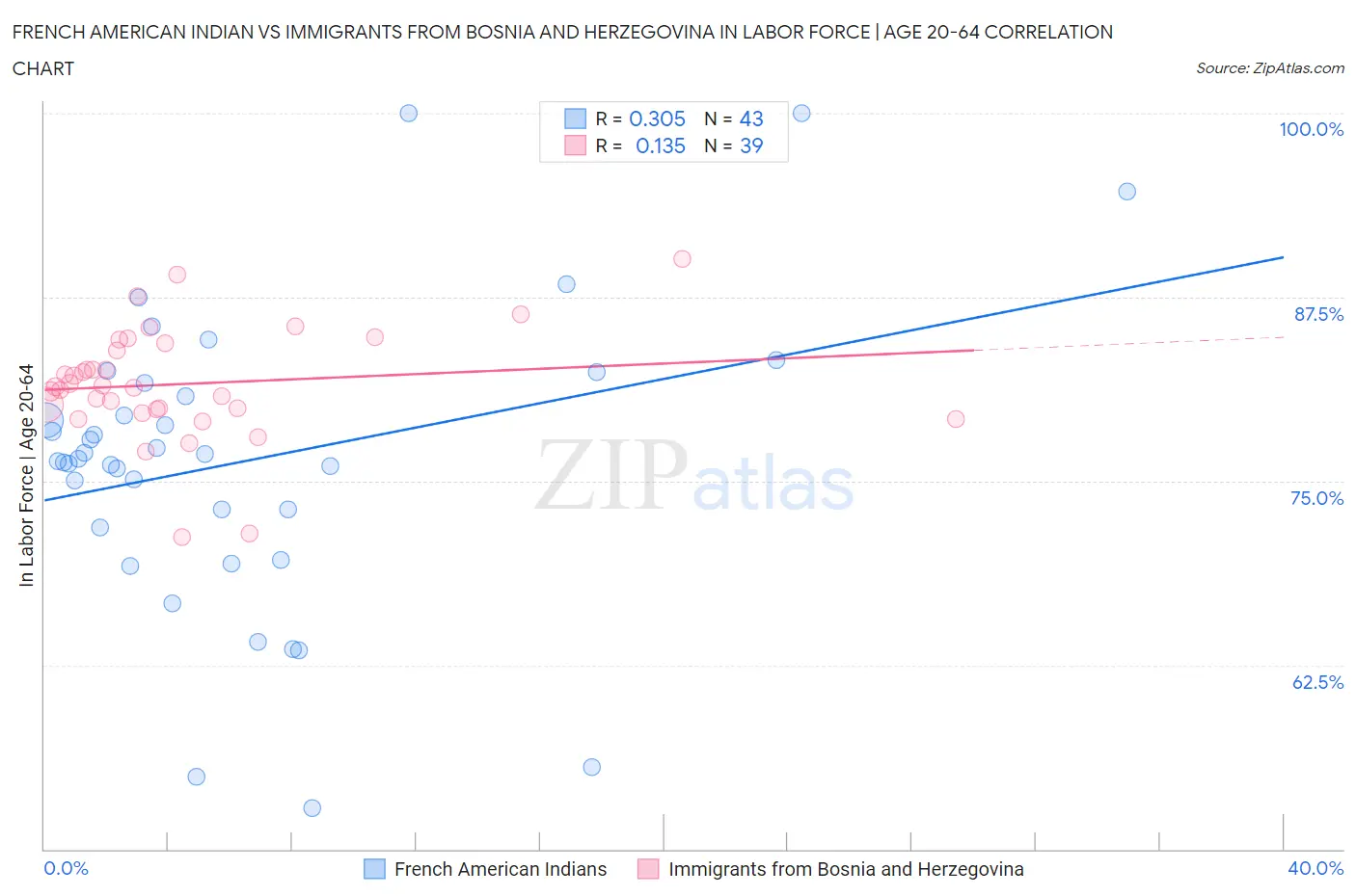 French American Indian vs Immigrants from Bosnia and Herzegovina In Labor Force | Age 20-64