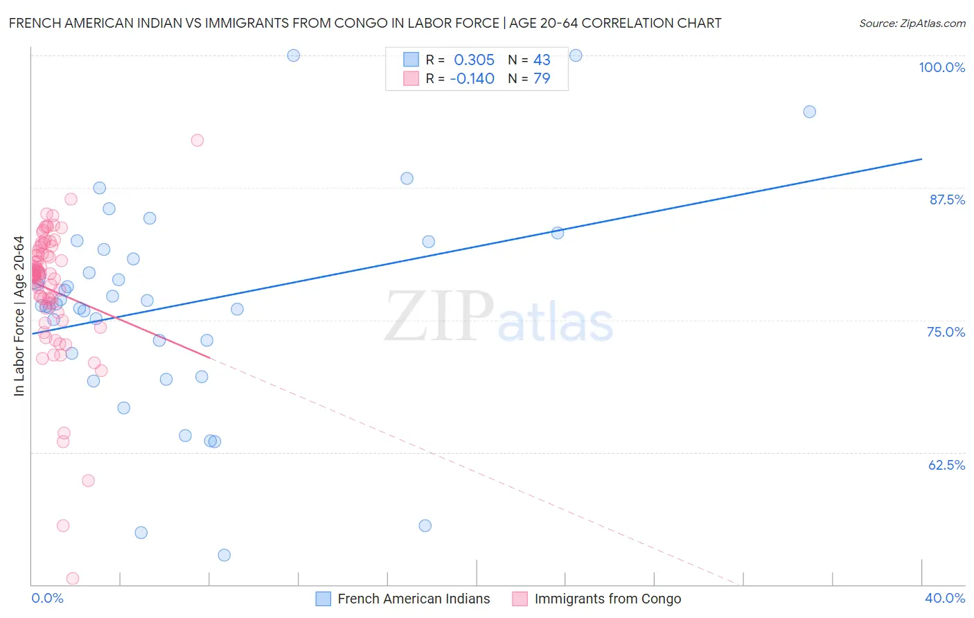 French American Indian vs Immigrants from Congo In Labor Force | Age 20-64
