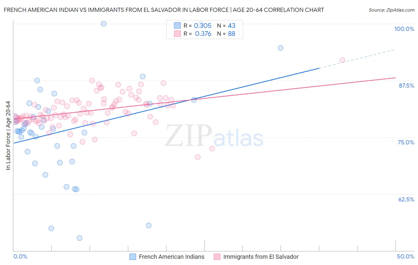 French American Indian vs Immigrants from El Salvador In Labor Force | Age 20-64